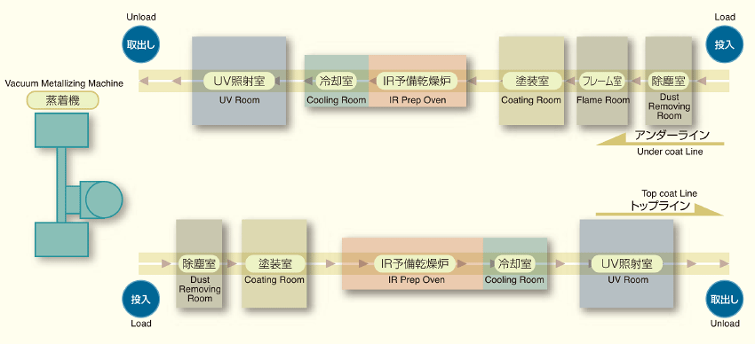 バータイプUV自動塗装ラインの流れ