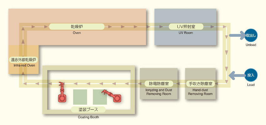 ロボット自動塗装ライン（パレットタイプ）の流れ