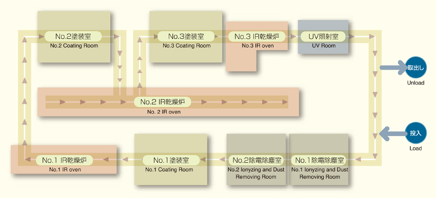 スピンドルUV自動塗装ラインの流れ